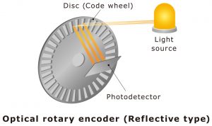 optical rotary encoders